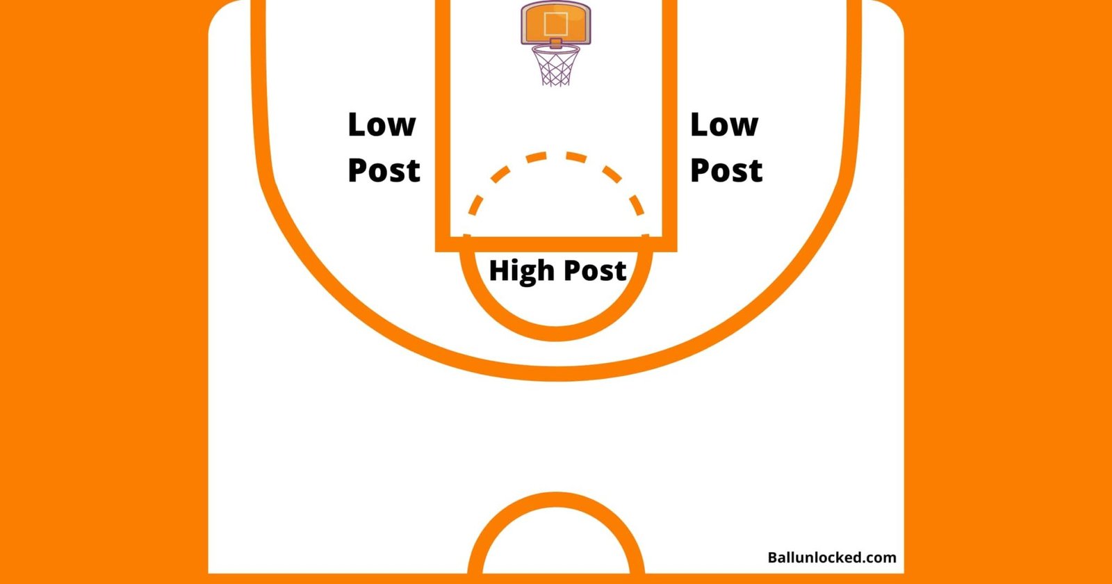 what-is-the-post-in-basketball-high-low-post-ball-unlocked