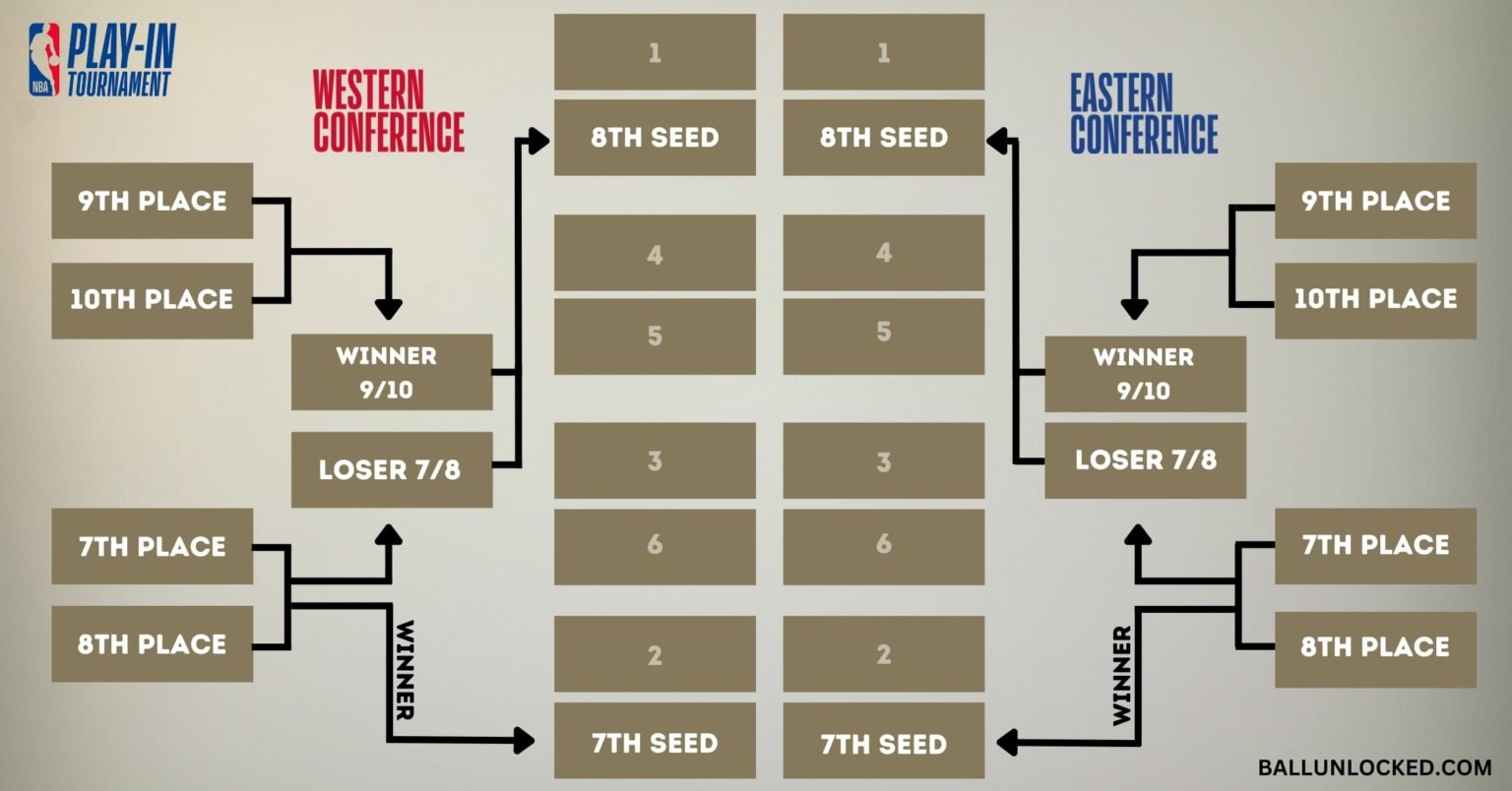 How Do NBA Playoffs Work? (Ultimate Guide) Ball Unlocked